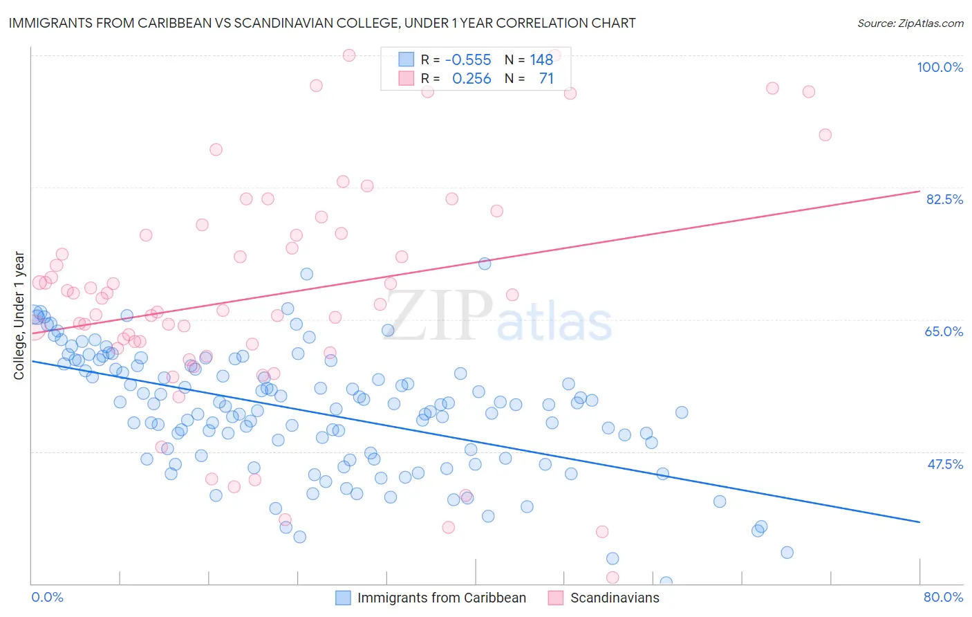 Immigrants from Caribbean vs Scandinavian College, Under 1 year
