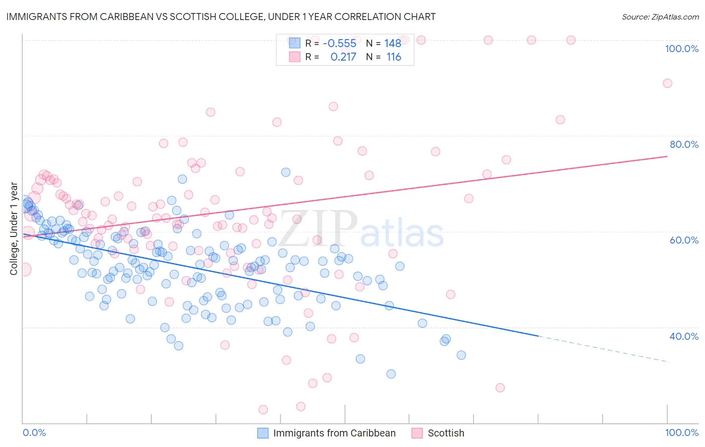 Immigrants from Caribbean vs Scottish College, Under 1 year