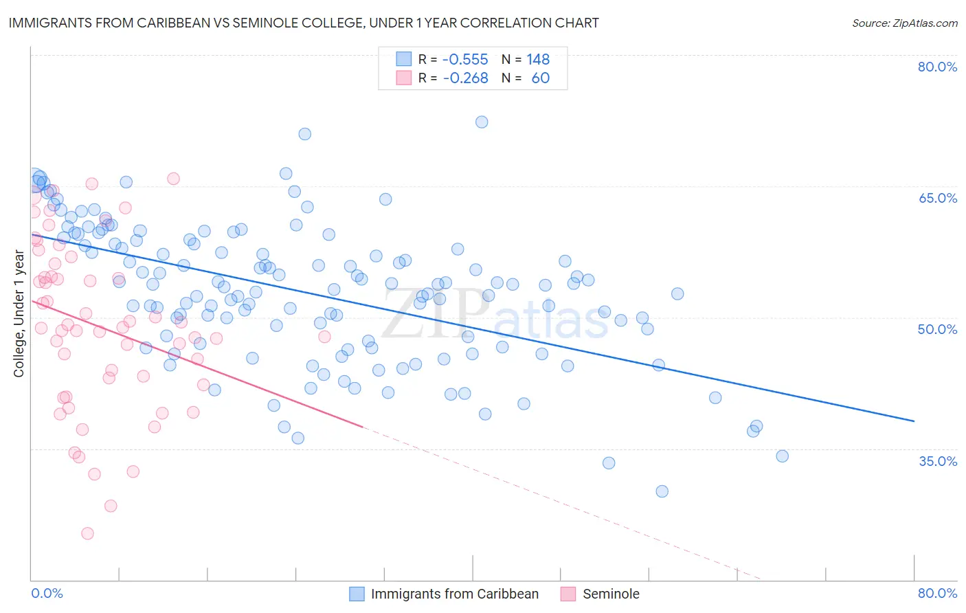 Immigrants from Caribbean vs Seminole College, Under 1 year
