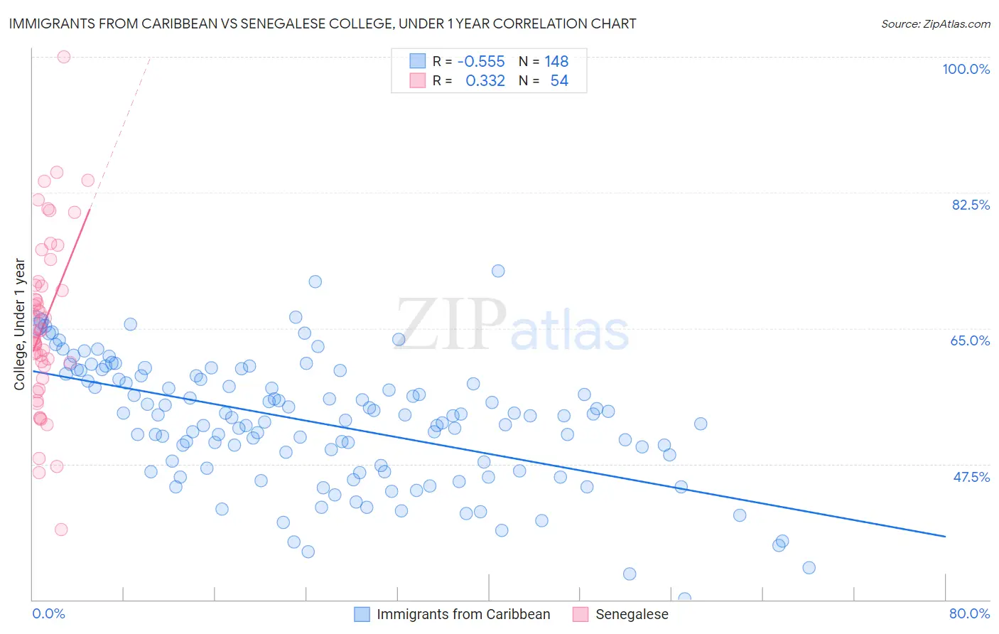 Immigrants from Caribbean vs Senegalese College, Under 1 year