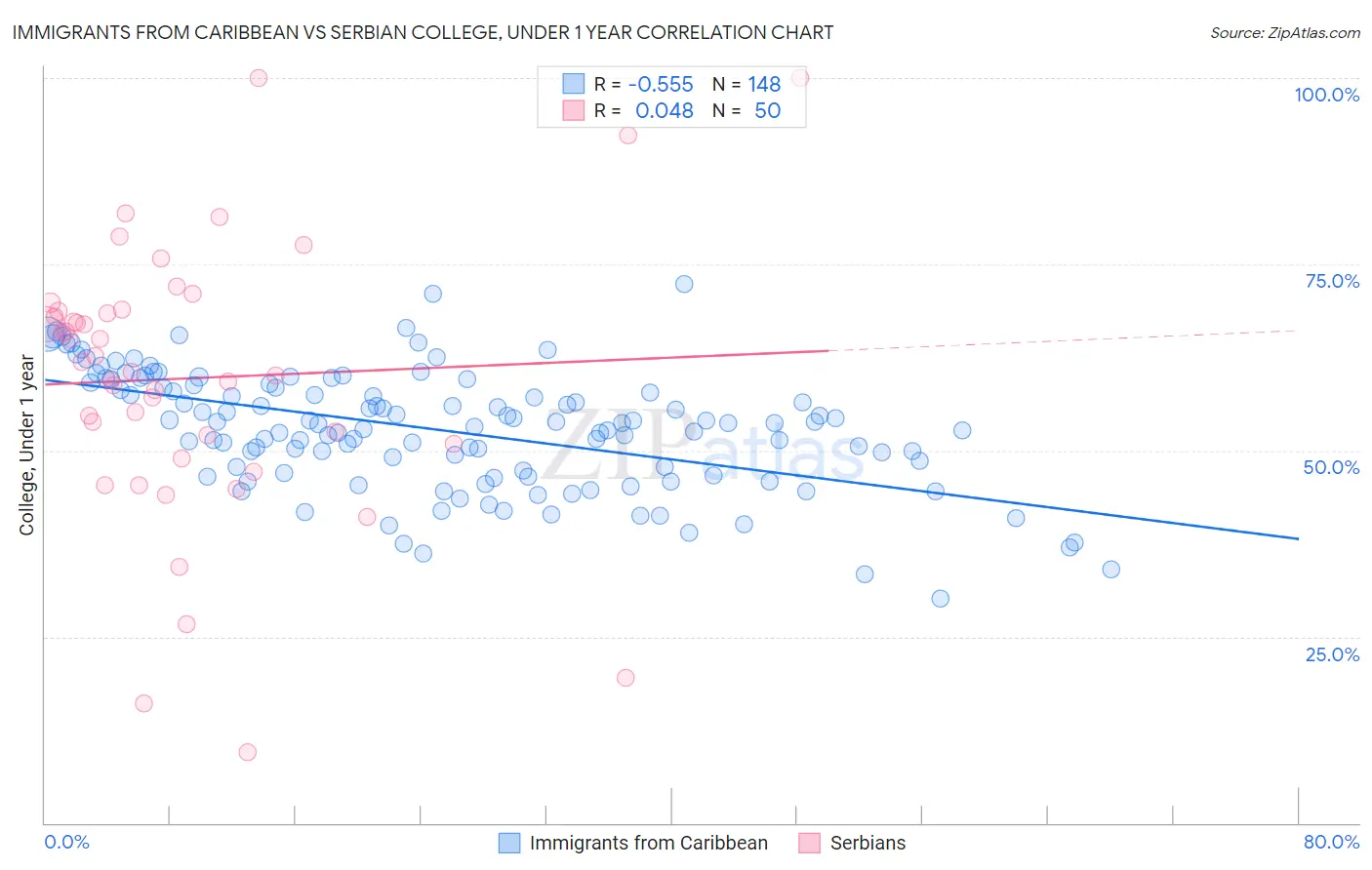 Immigrants from Caribbean vs Serbian College, Under 1 year