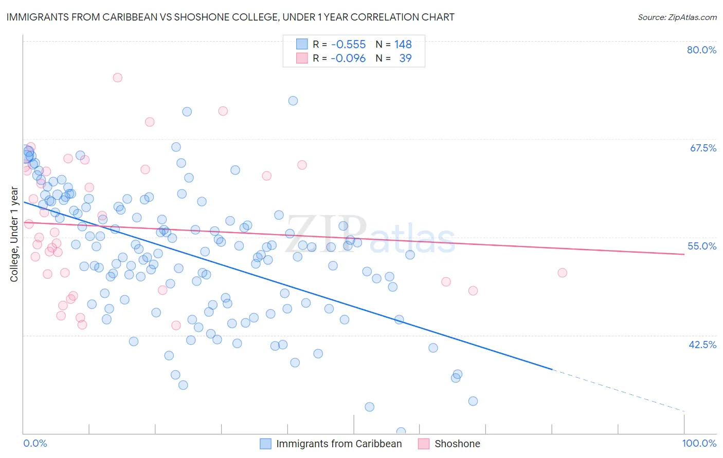 Immigrants from Caribbean vs Shoshone College, Under 1 year