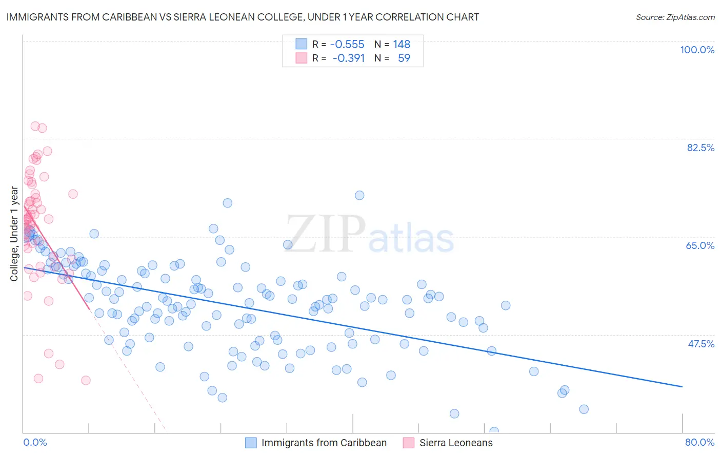 Immigrants from Caribbean vs Sierra Leonean College, Under 1 year