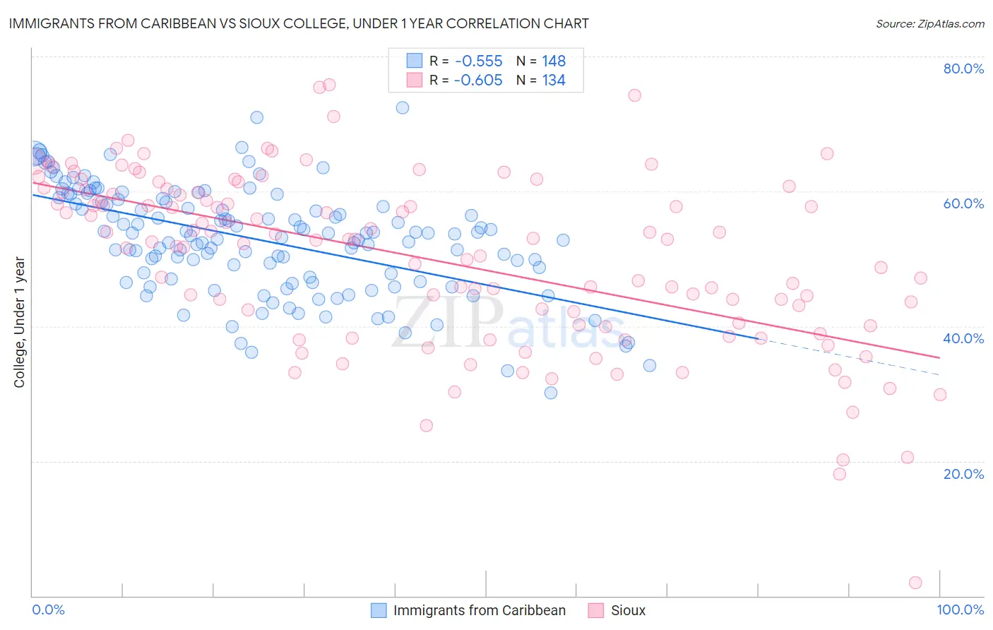 Immigrants from Caribbean vs Sioux College, Under 1 year