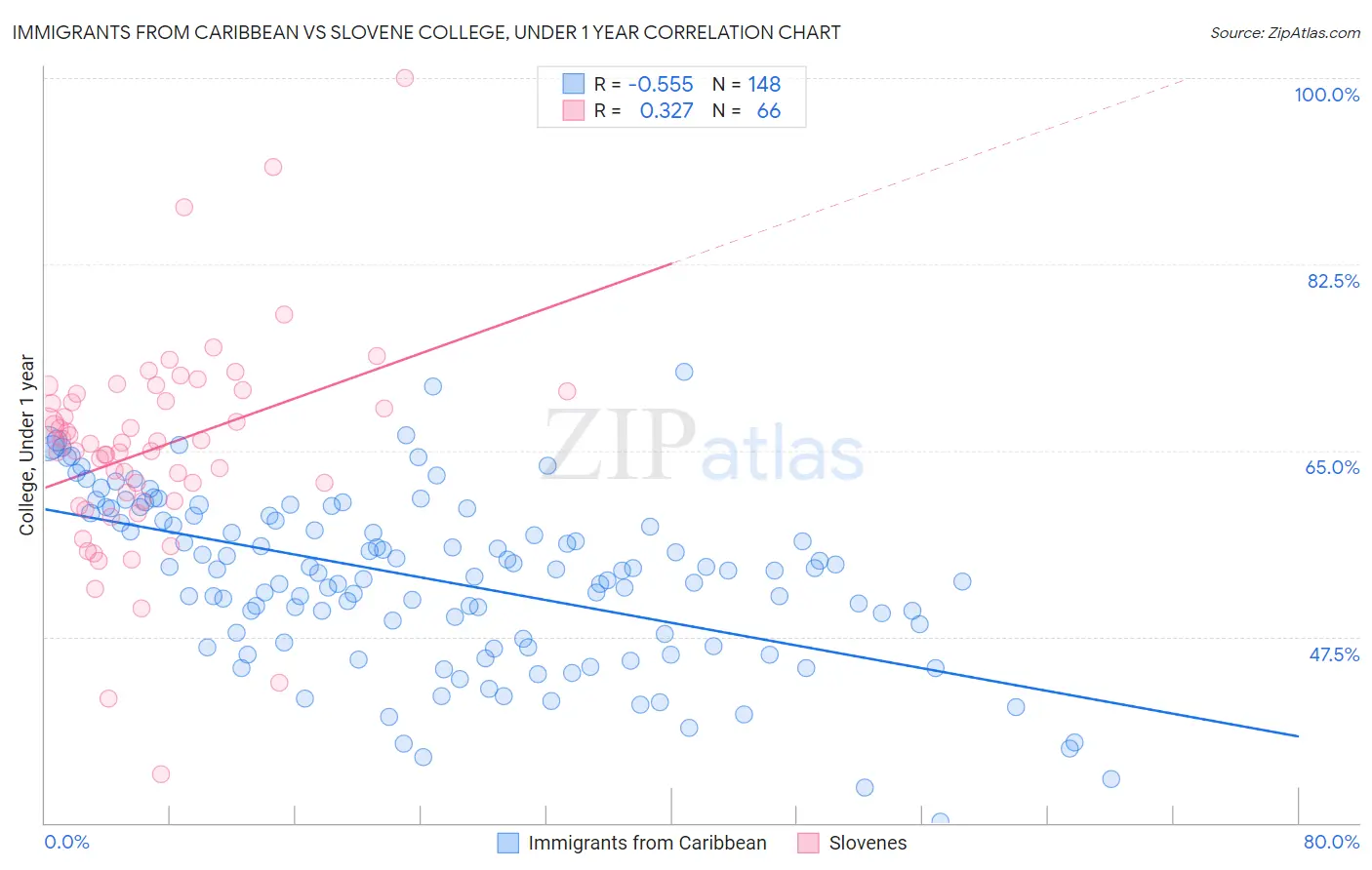 Immigrants from Caribbean vs Slovene College, Under 1 year