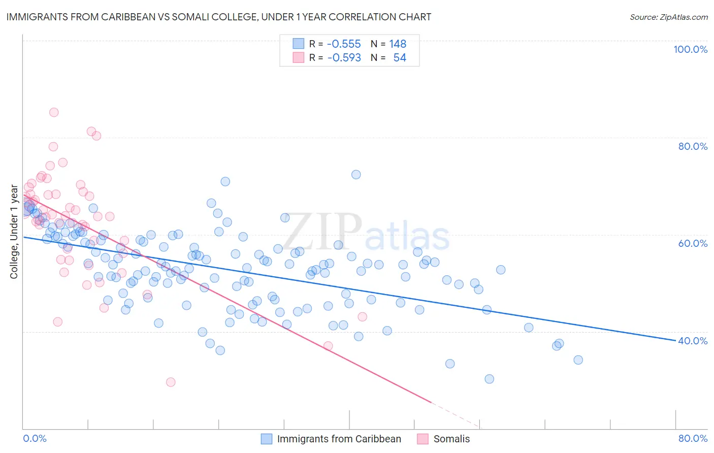 Immigrants from Caribbean vs Somali College, Under 1 year