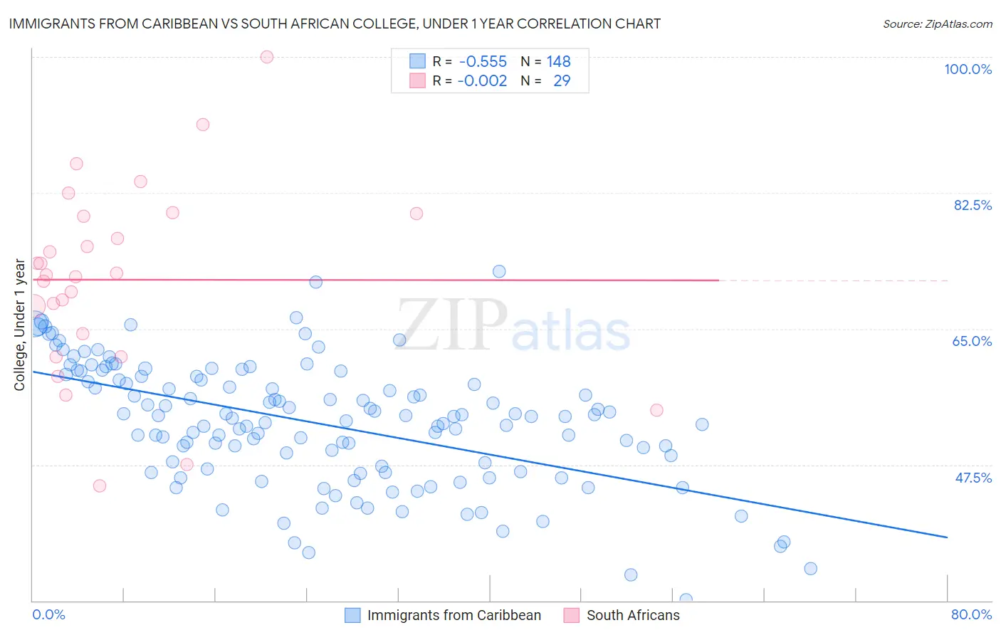 Immigrants from Caribbean vs South African College, Under 1 year