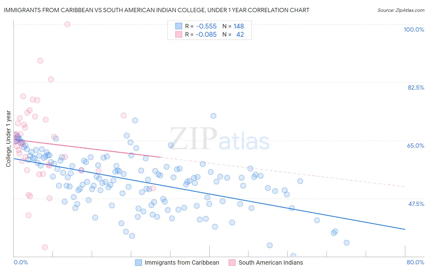 Immigrants from Caribbean vs South American Indian College, Under 1 year