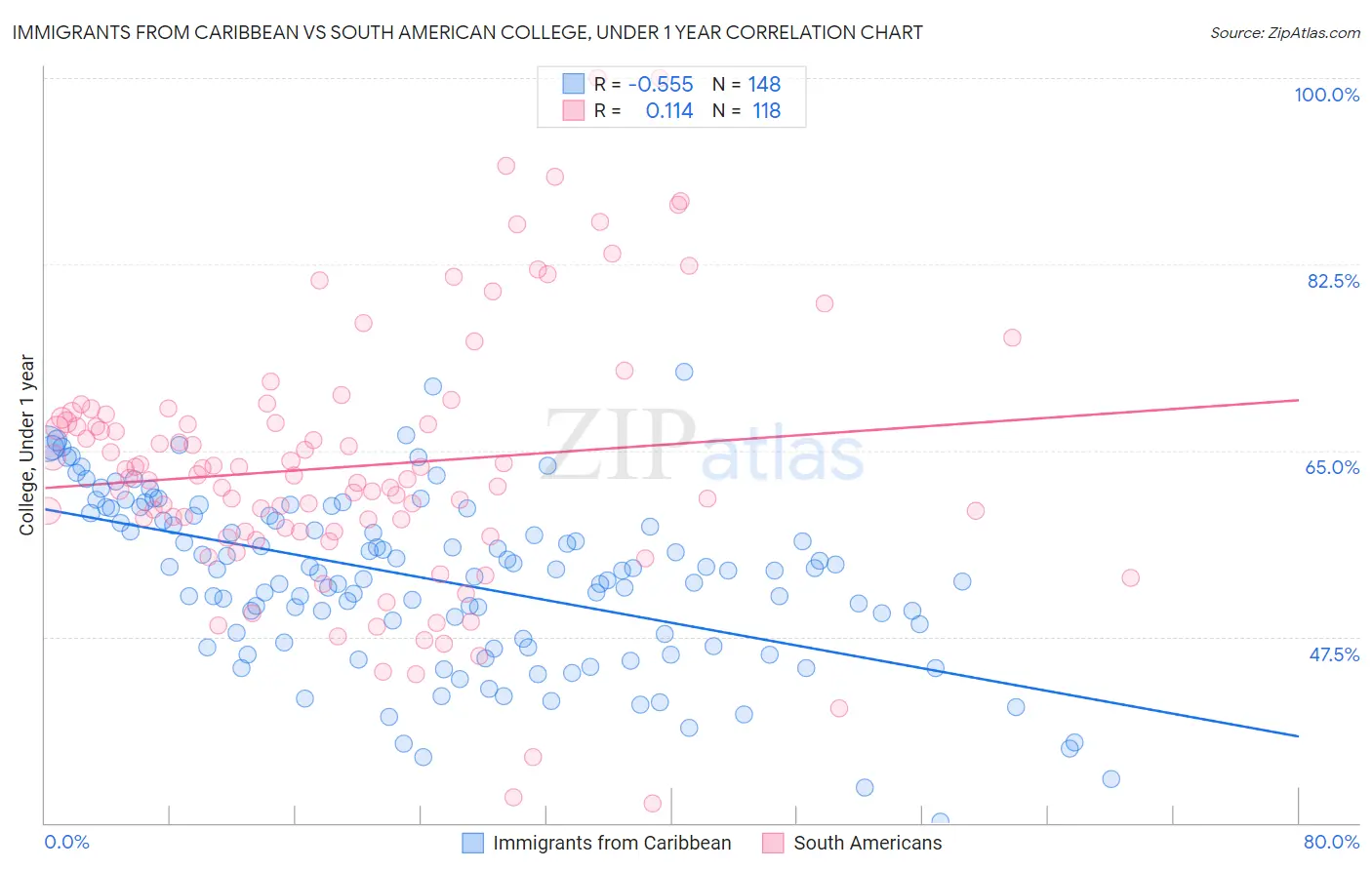 Immigrants from Caribbean vs South American College, Under 1 year