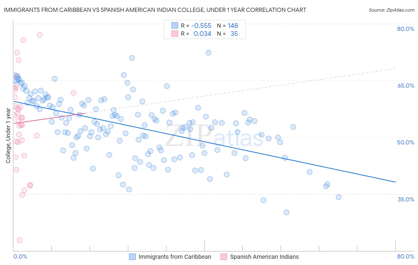 Immigrants from Caribbean vs Spanish American Indian College, Under 1 year