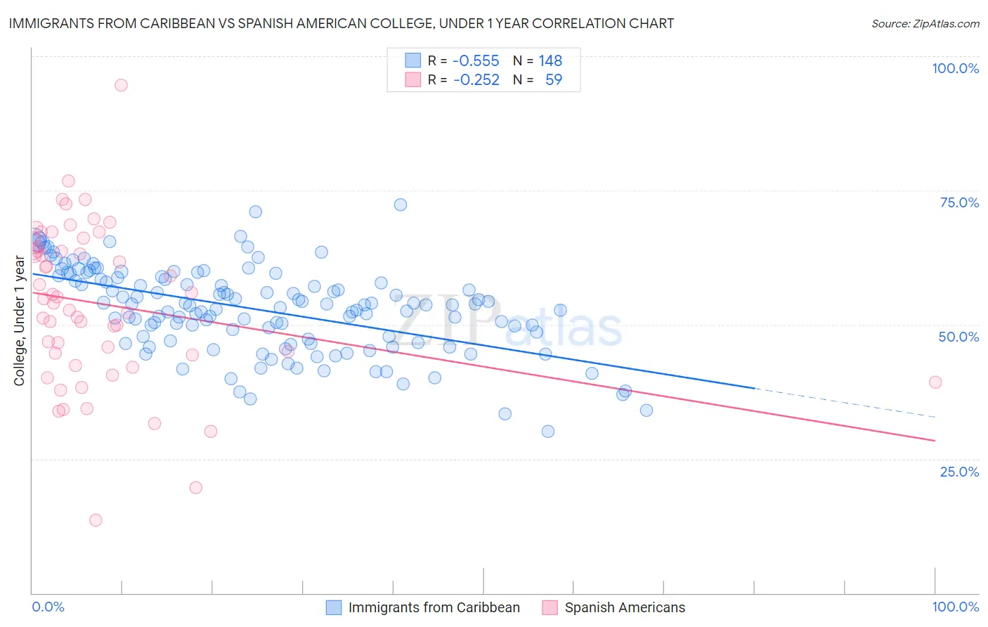 Immigrants from Caribbean vs Spanish American College, Under 1 year