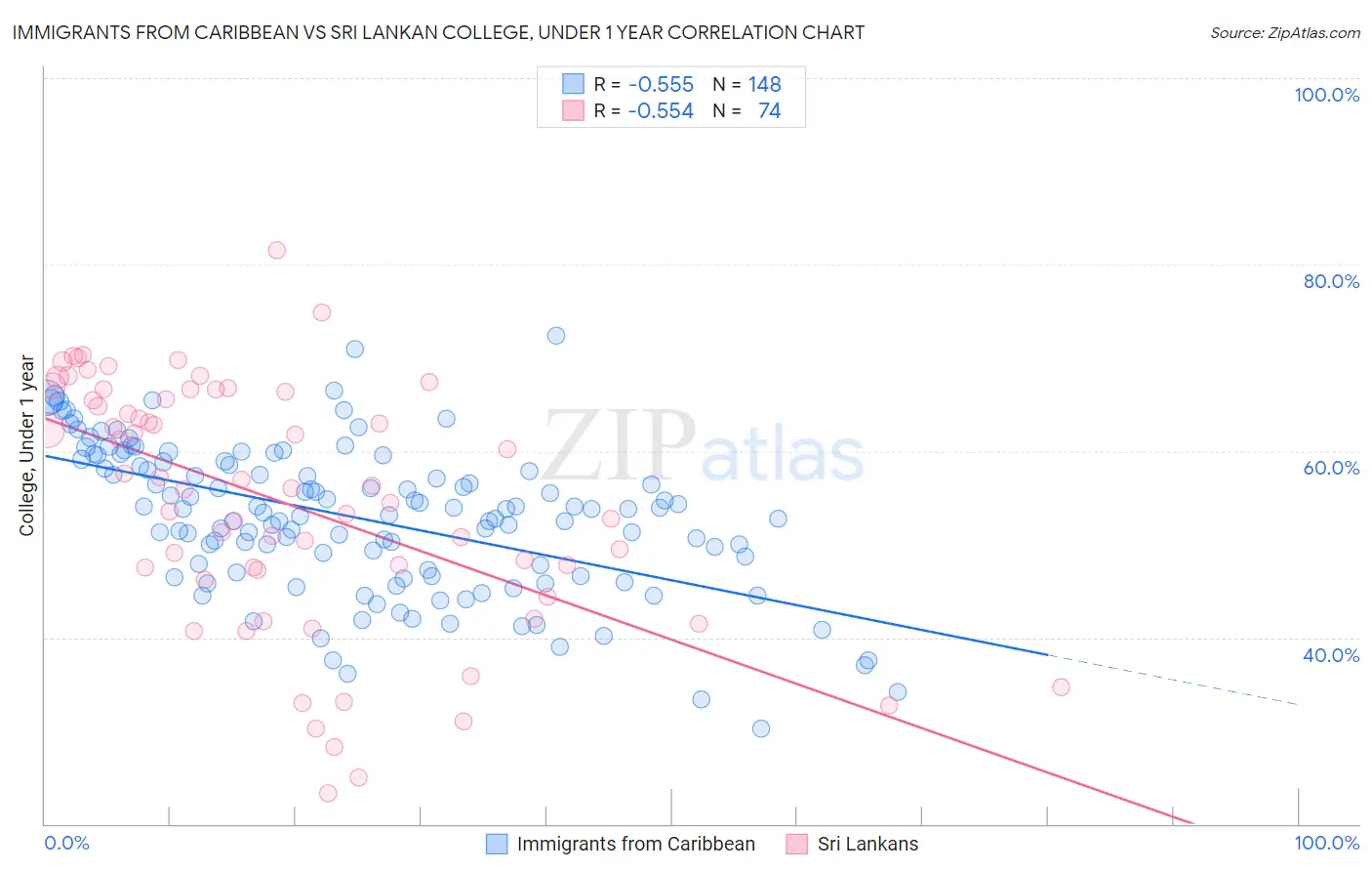 Immigrants from Caribbean vs Sri Lankan College, Under 1 year