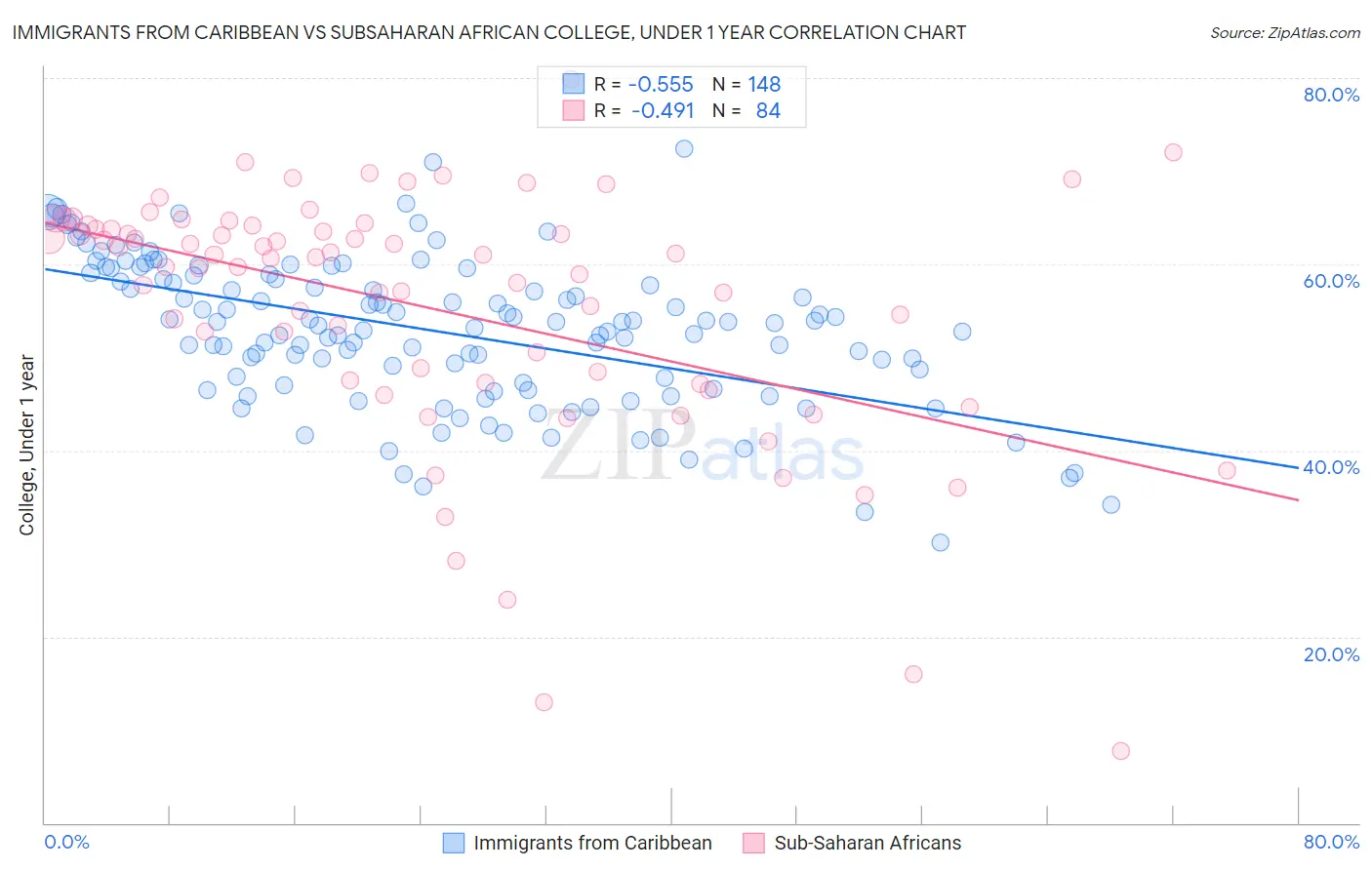 Immigrants from Caribbean vs Subsaharan African College, Under 1 year