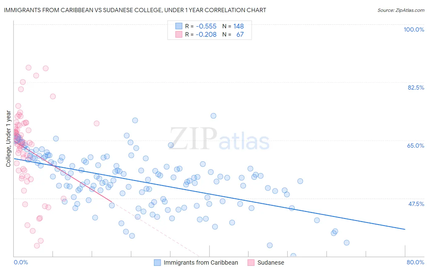 Immigrants from Caribbean vs Sudanese College, Under 1 year