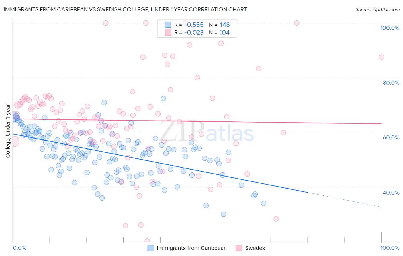 Immigrants from Caribbean vs Swedish College, Under 1 year