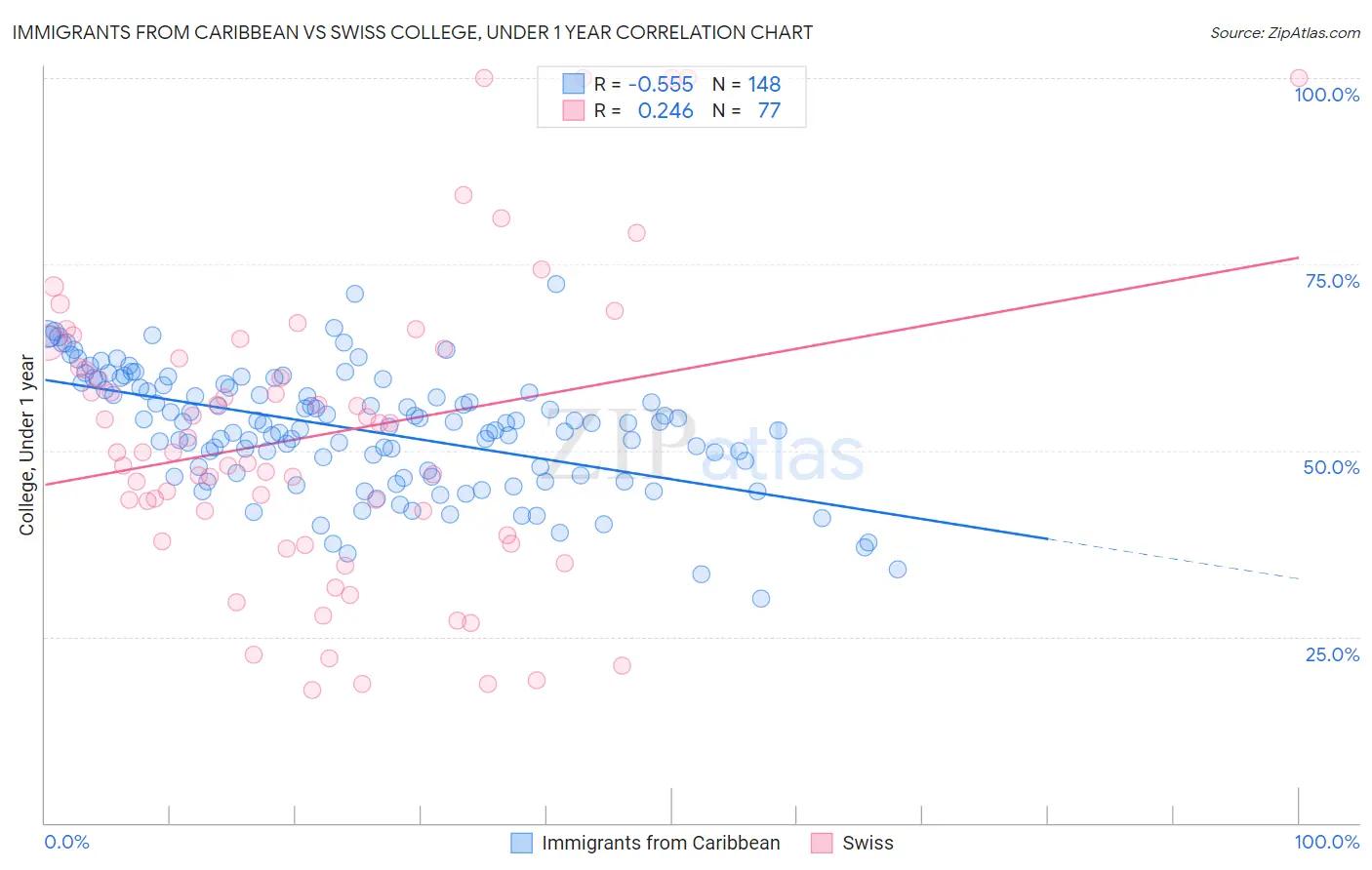 Immigrants from Caribbean vs Swiss College, Under 1 year