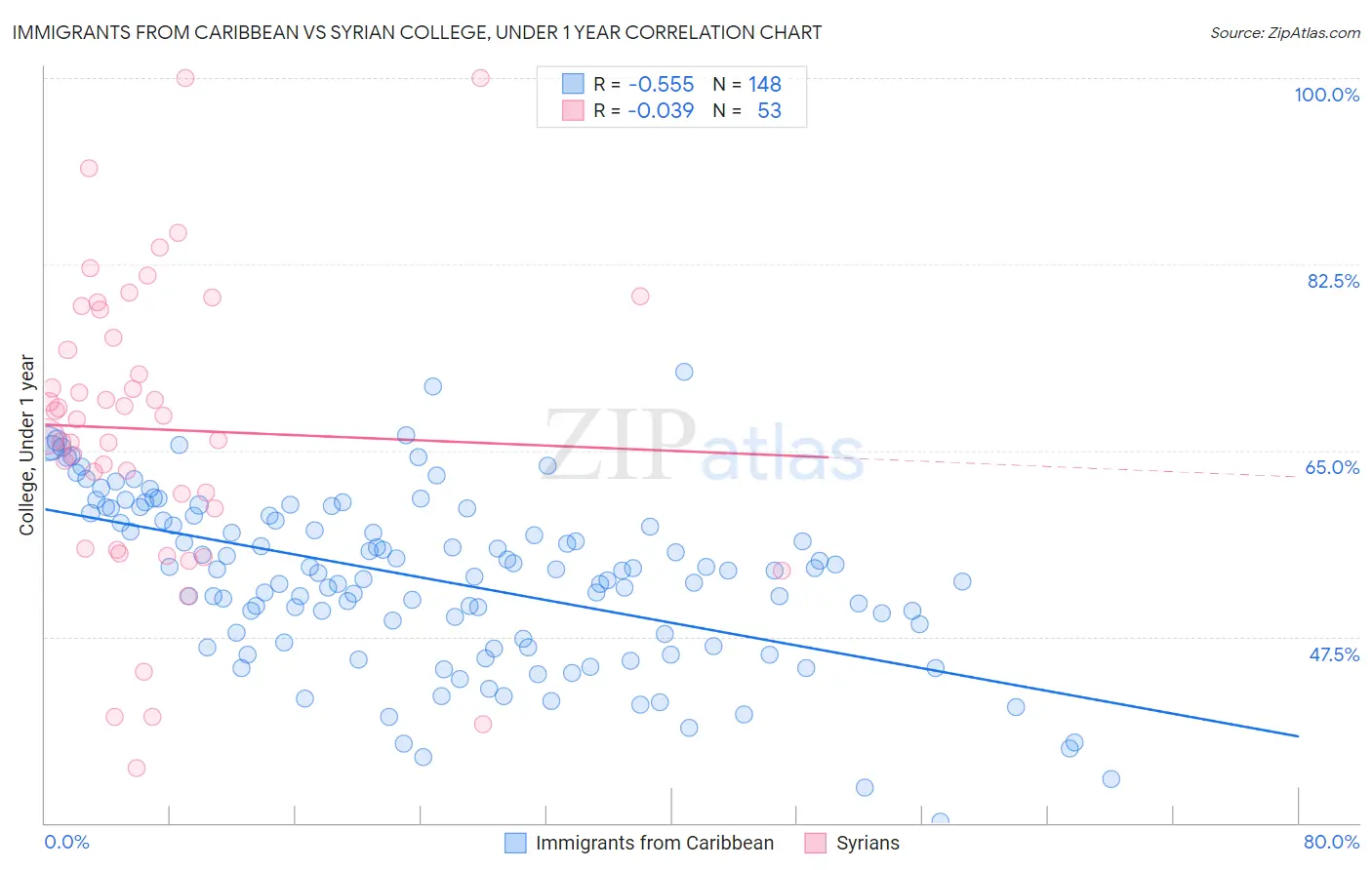 Immigrants from Caribbean vs Syrian College, Under 1 year