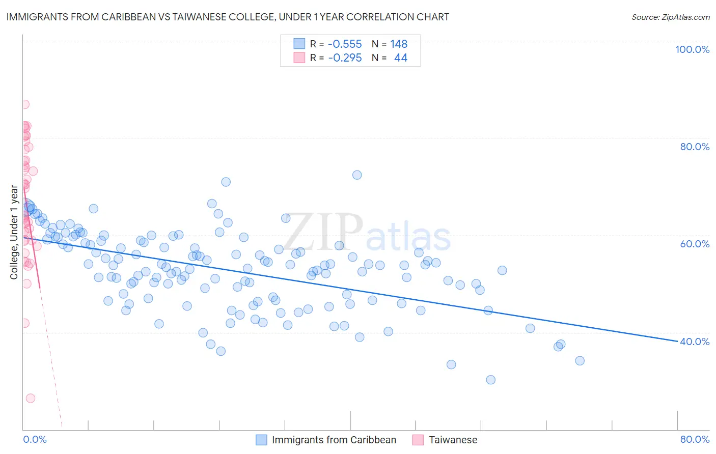 Immigrants from Caribbean vs Taiwanese College, Under 1 year
