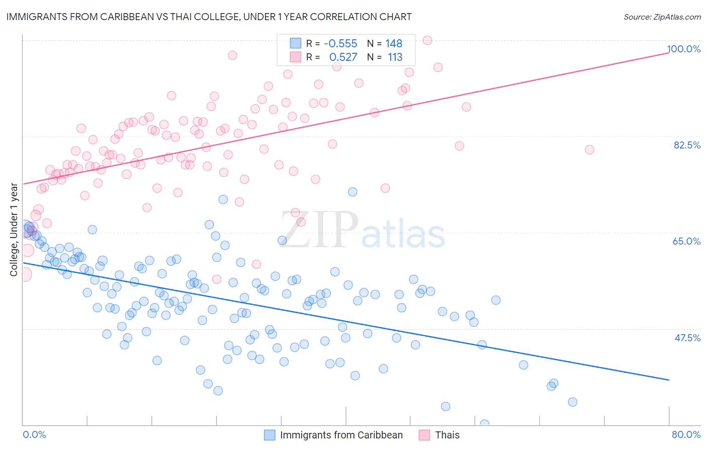 Immigrants from Caribbean vs Thai College, Under 1 year