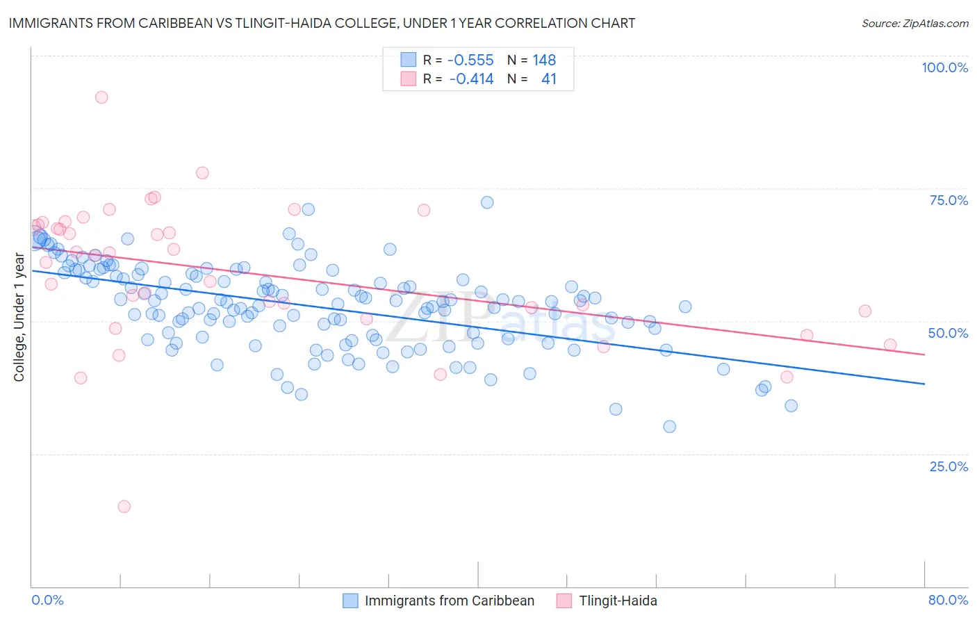 Immigrants from Caribbean vs Tlingit-Haida College, Under 1 year