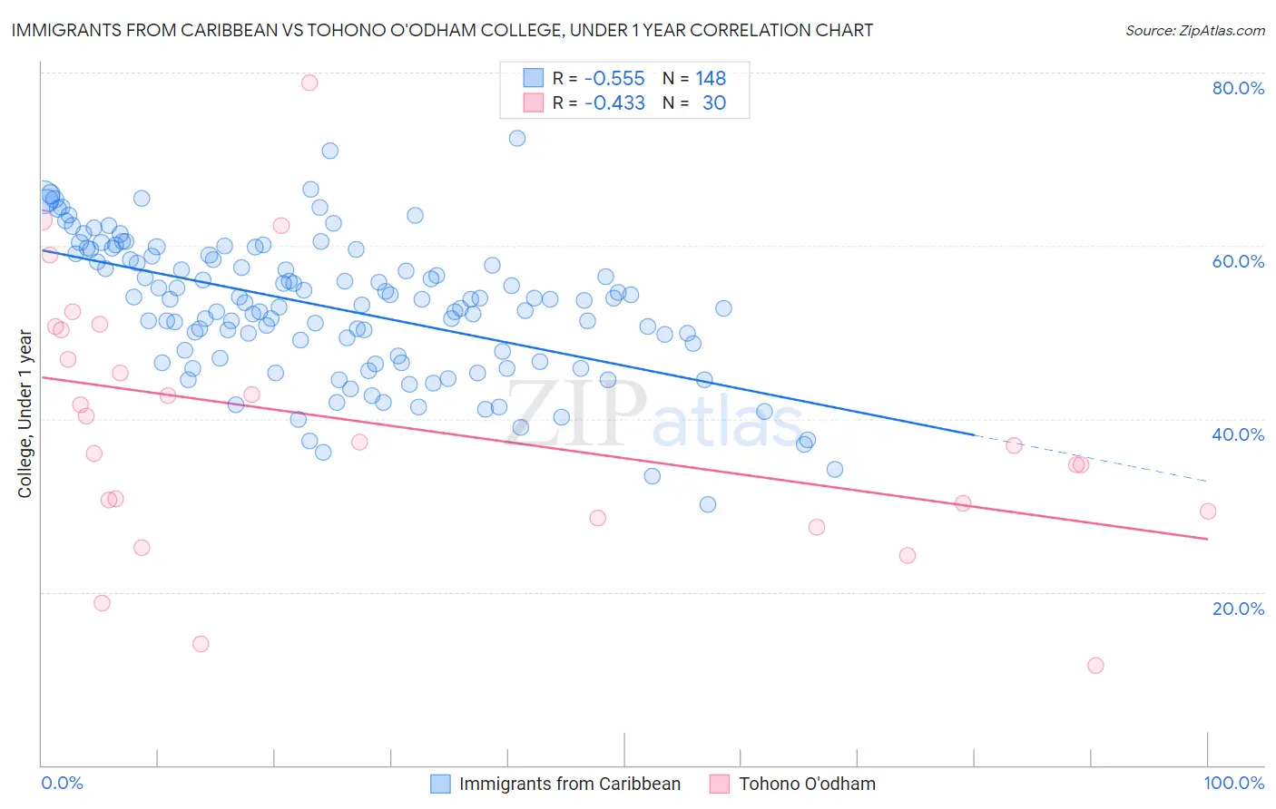 Immigrants from Caribbean vs Tohono O'odham College, Under 1 year