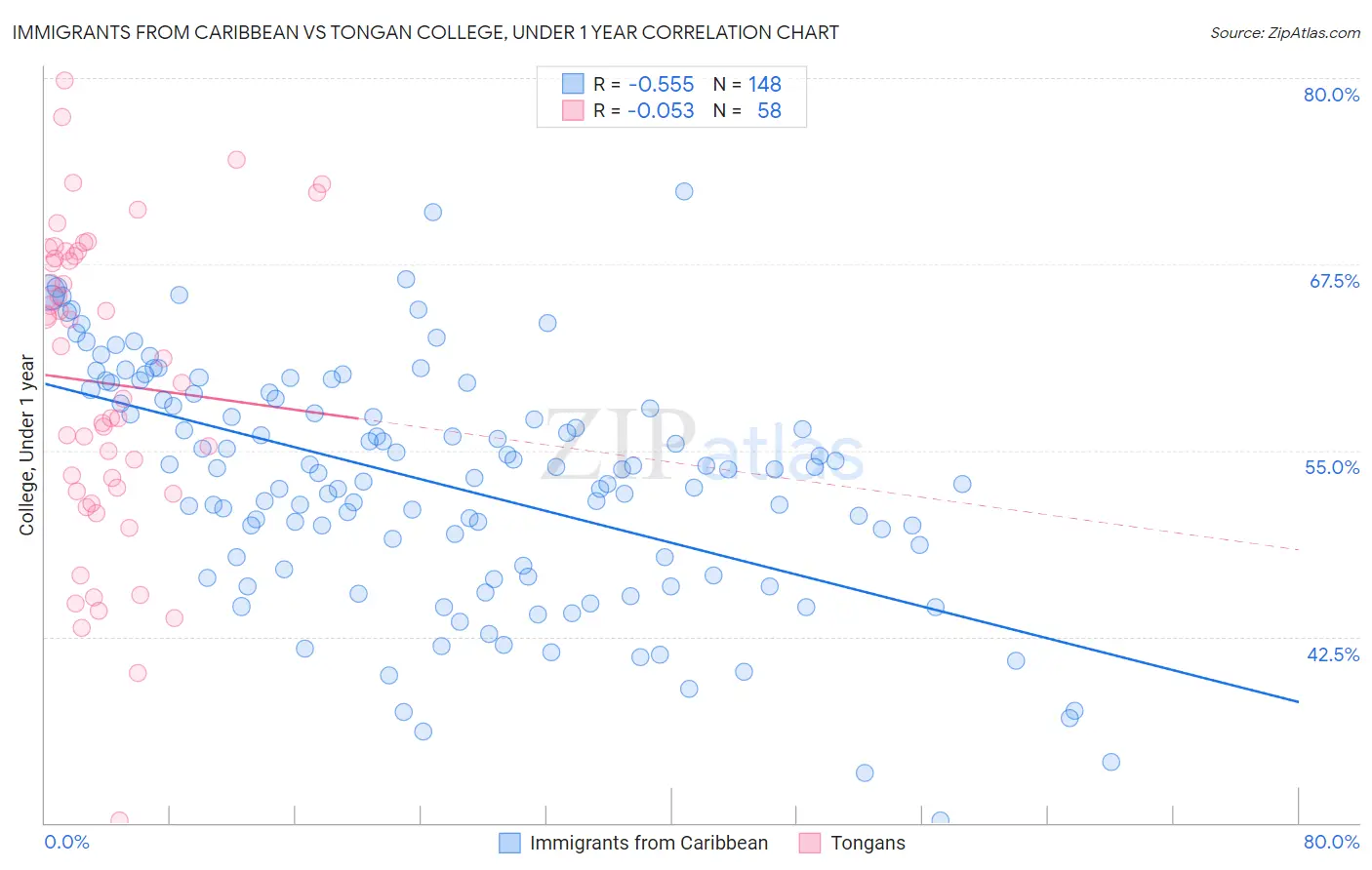 Immigrants from Caribbean vs Tongan College, Under 1 year