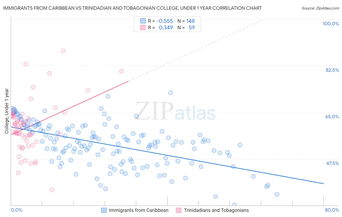 Immigrants from Caribbean vs Trinidadian and Tobagonian College, Under 1 year