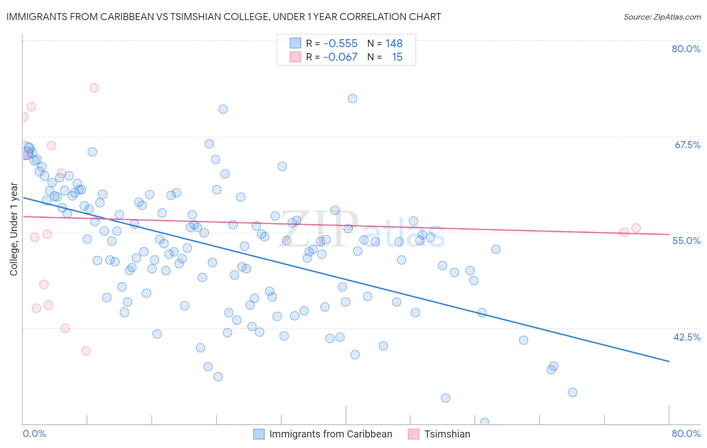 Immigrants from Caribbean vs Tsimshian College, Under 1 year