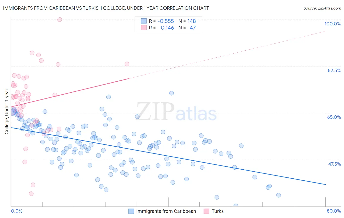 Immigrants from Caribbean vs Turkish College, Under 1 year