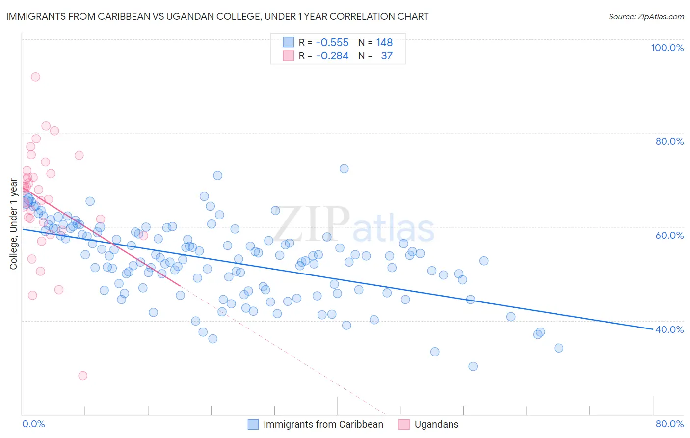 Immigrants from Caribbean vs Ugandan College, Under 1 year
