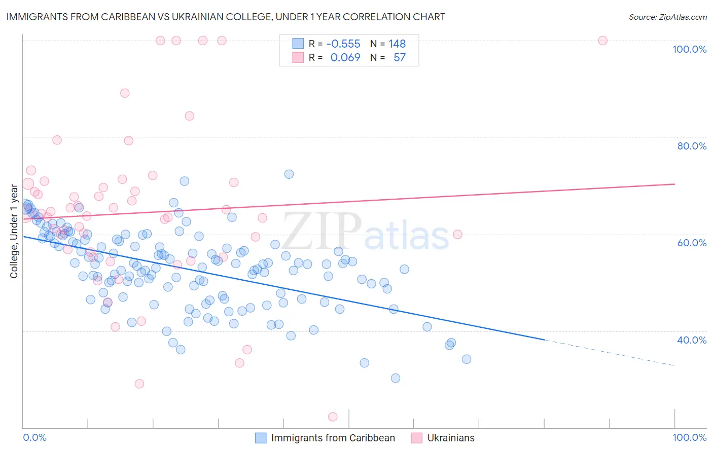 Immigrants from Caribbean vs Ukrainian College, Under 1 year