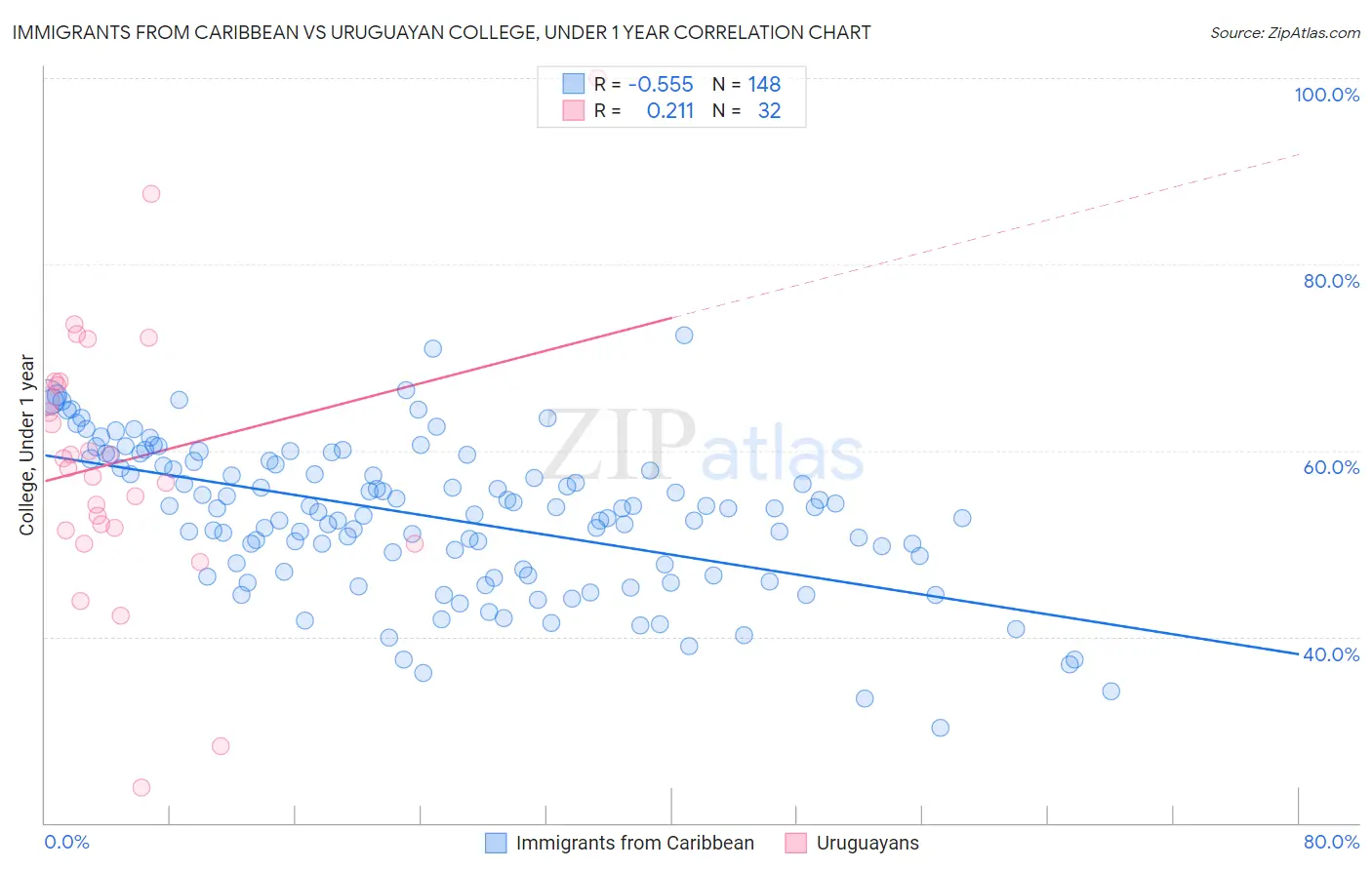 Immigrants from Caribbean vs Uruguayan College, Under 1 year