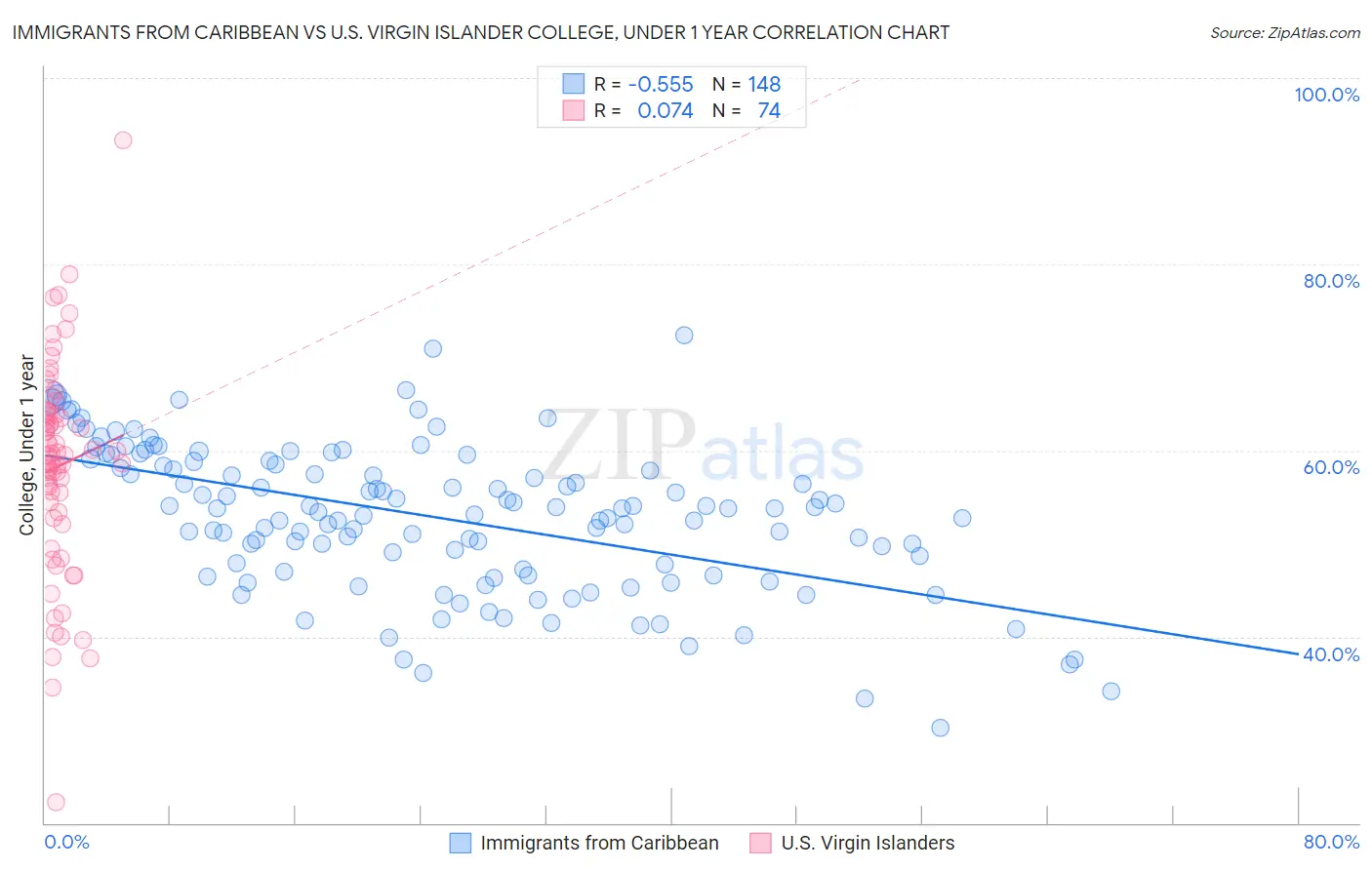 Immigrants from Caribbean vs U.S. Virgin Islander College, Under 1 year
