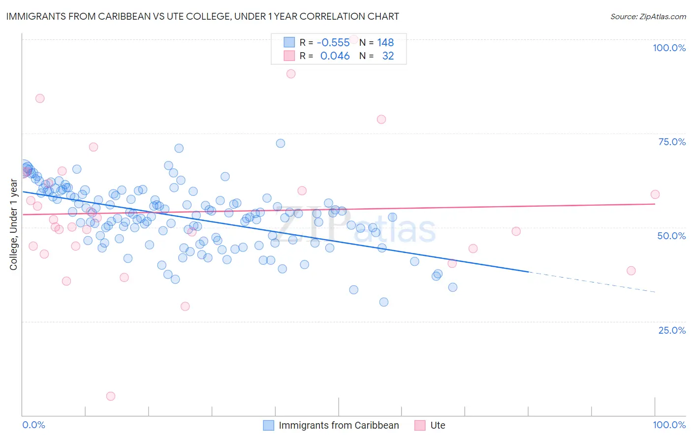 Immigrants from Caribbean vs Ute College, Under 1 year