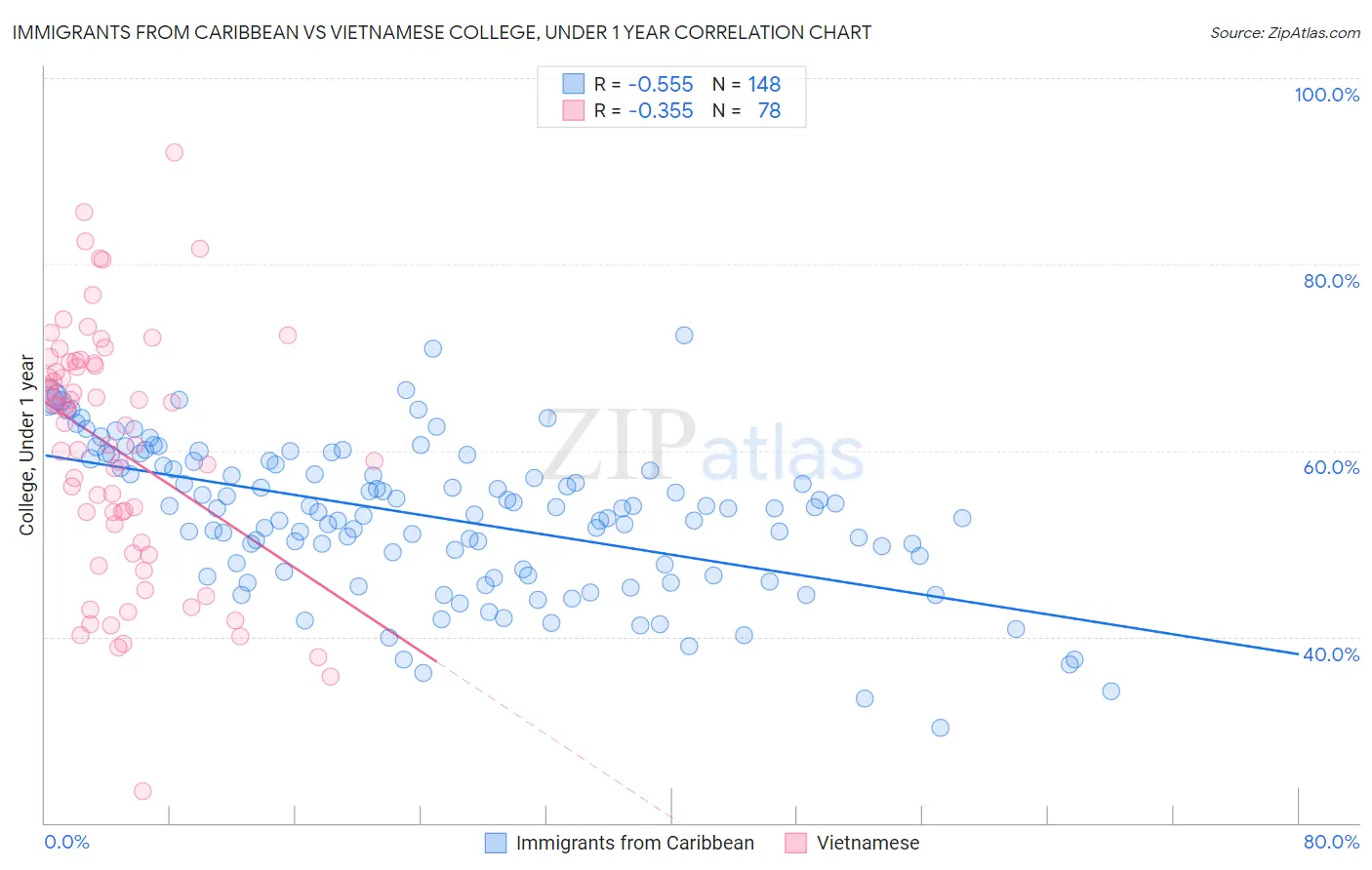 Immigrants from Caribbean vs Vietnamese College, Under 1 year