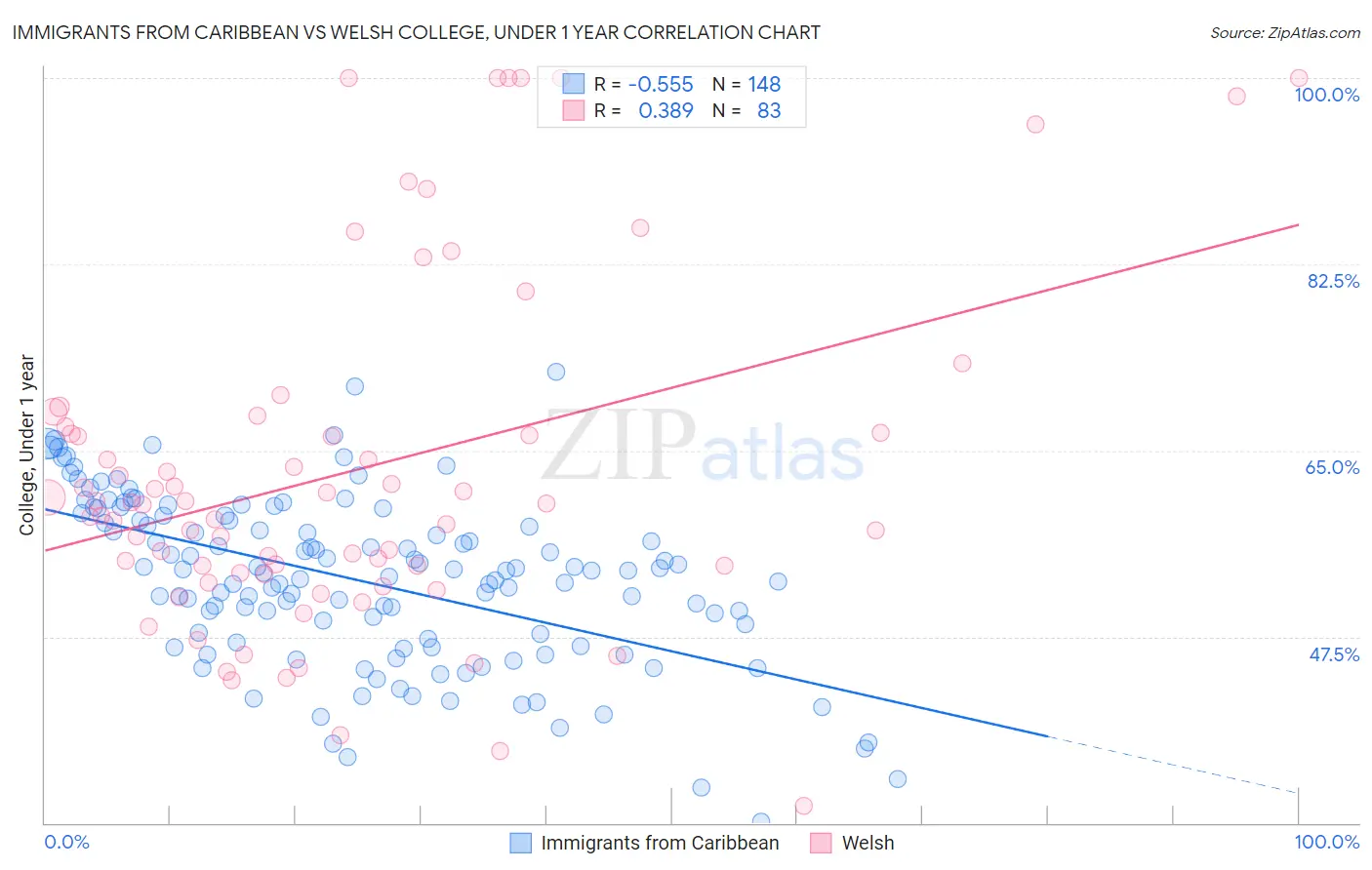 Immigrants from Caribbean vs Welsh College, Under 1 year