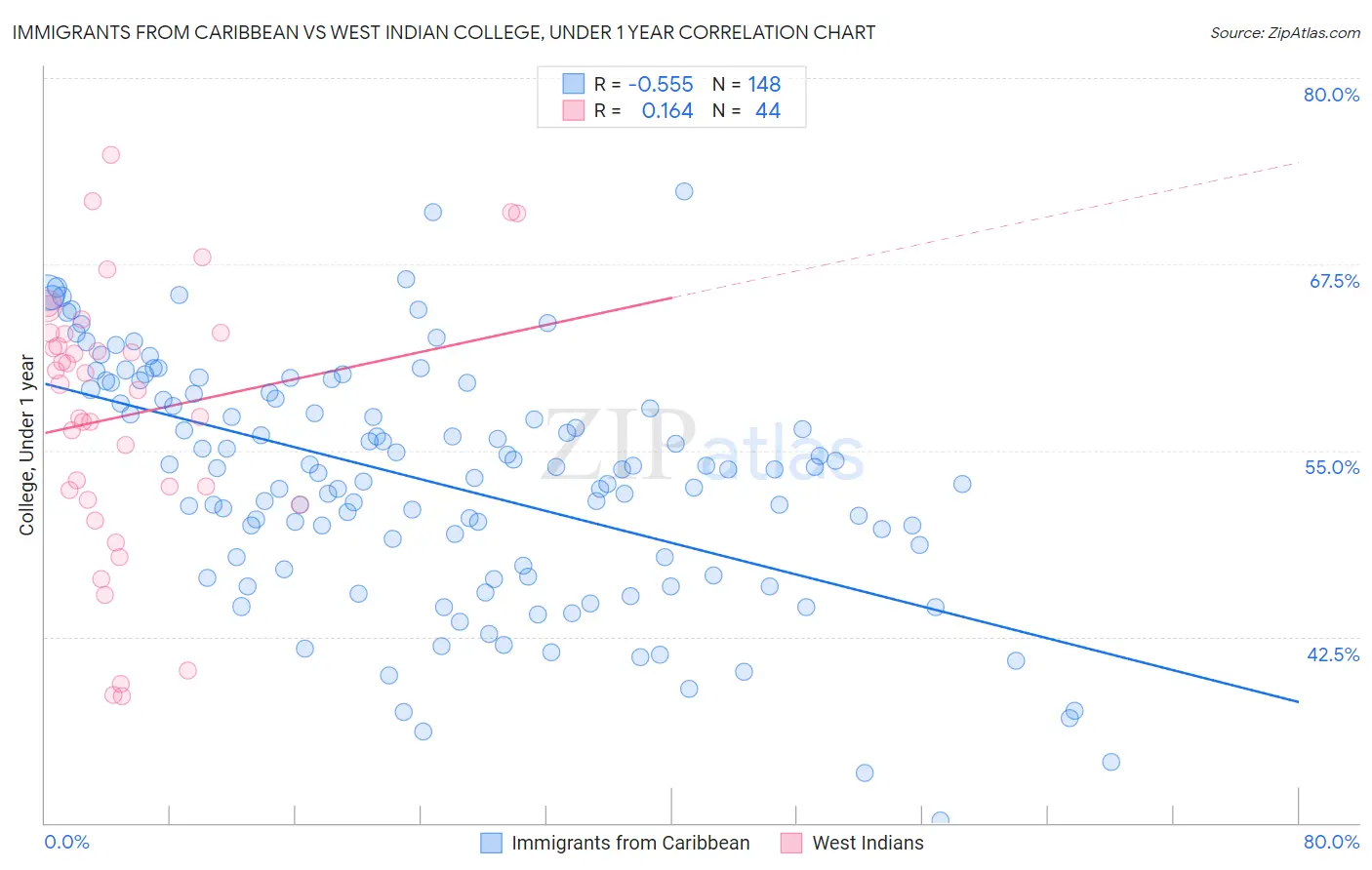 Immigrants from Caribbean vs West Indian College, Under 1 year
