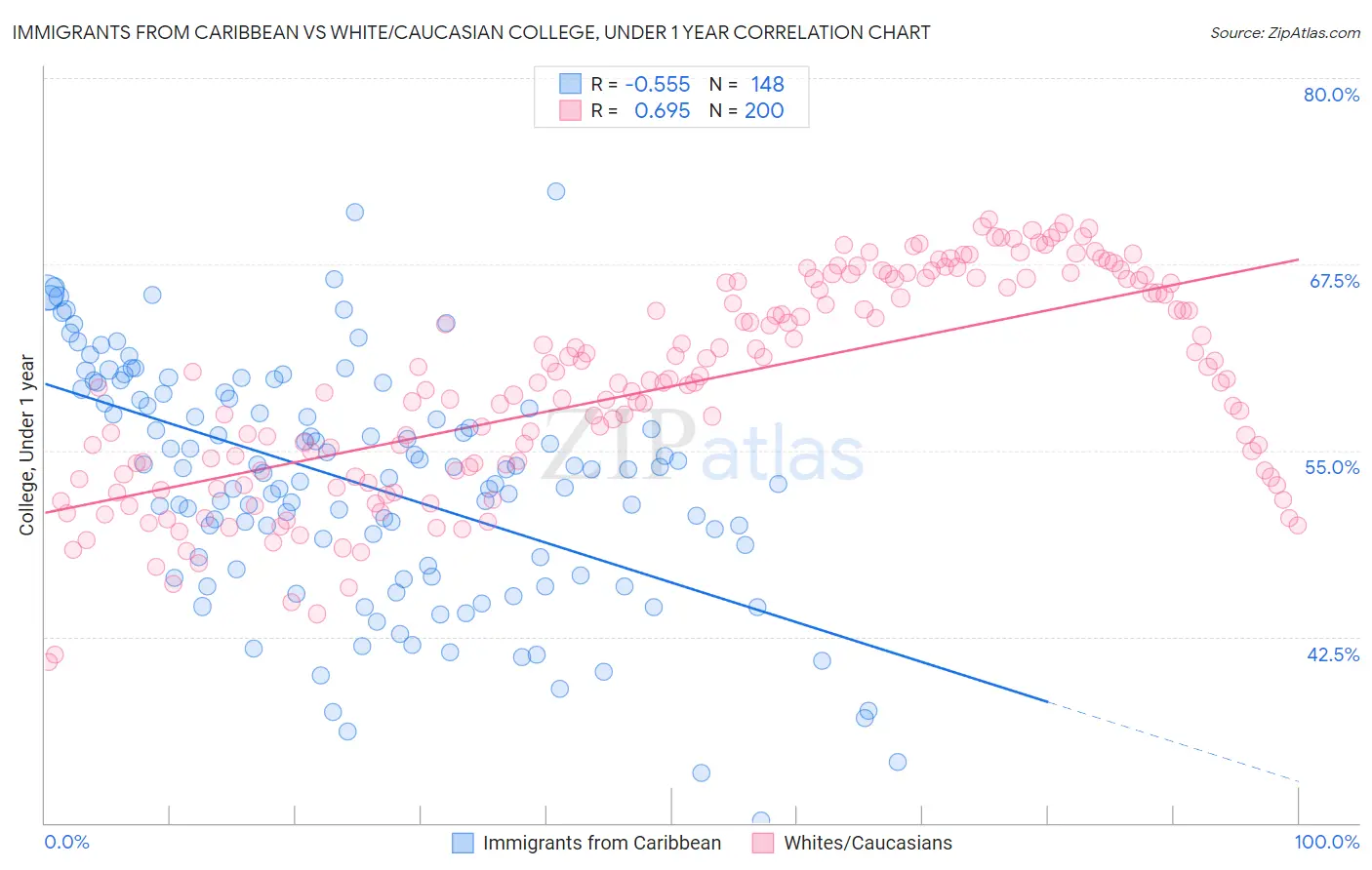Immigrants from Caribbean vs White/Caucasian College, Under 1 year