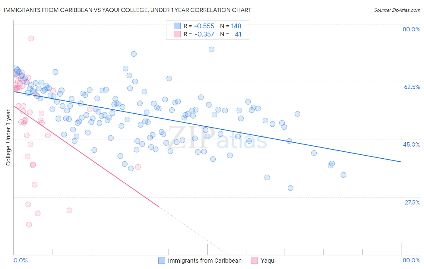 Immigrants from Caribbean vs Yaqui College, Under 1 year