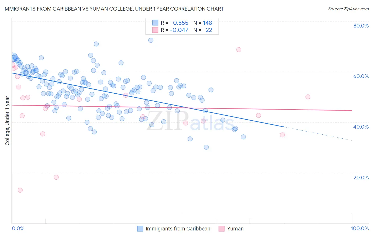Immigrants from Caribbean vs Yuman College, Under 1 year