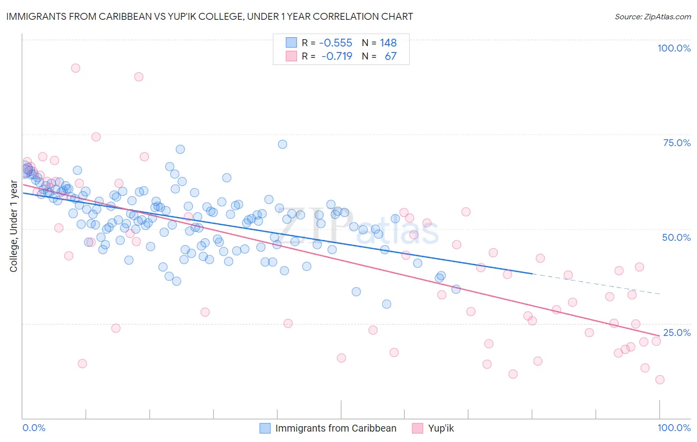 Immigrants from Caribbean vs Yup'ik College, Under 1 year