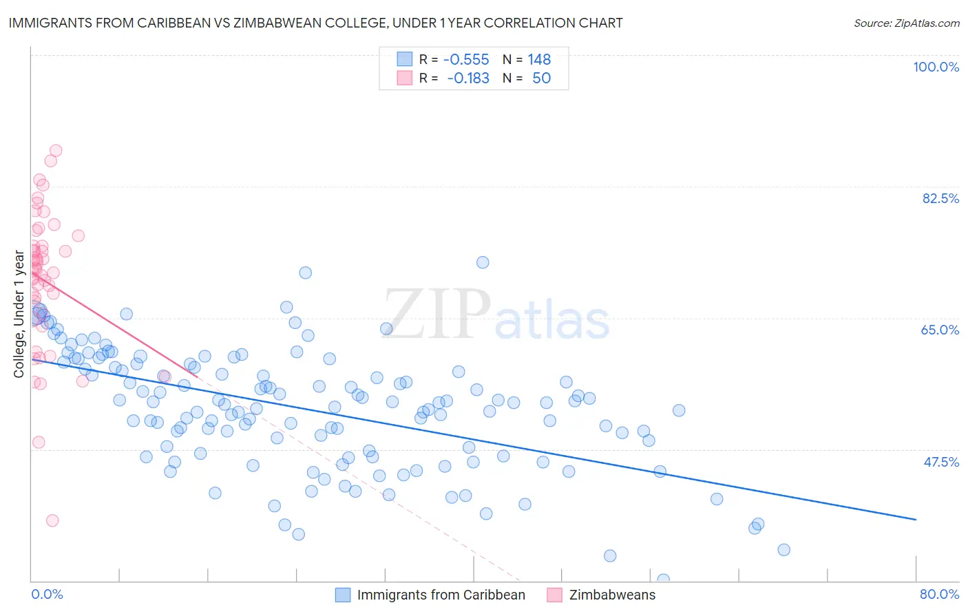 Immigrants from Caribbean vs Zimbabwean College, Under 1 year