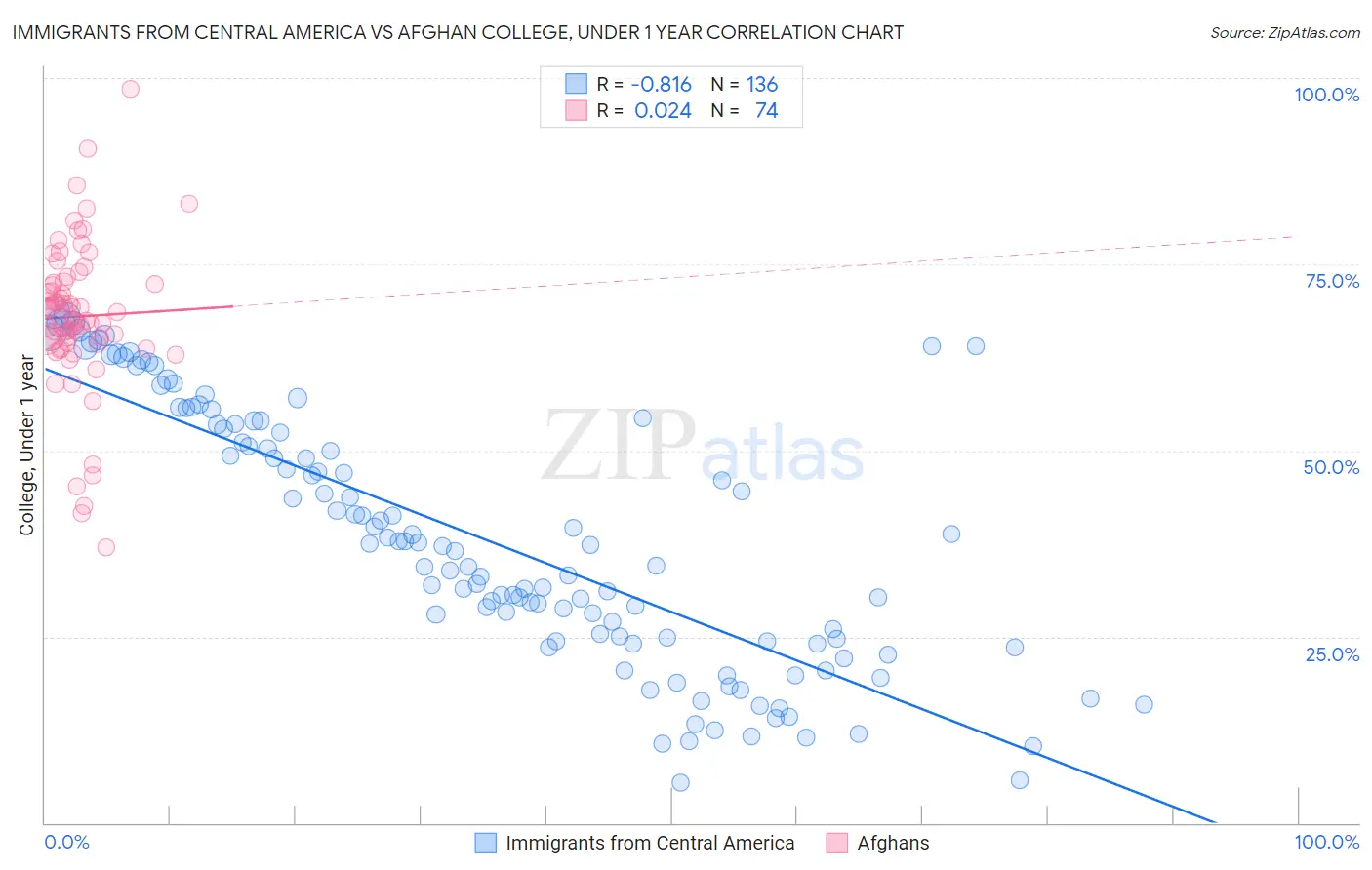 Immigrants from Central America vs Afghan College, Under 1 year