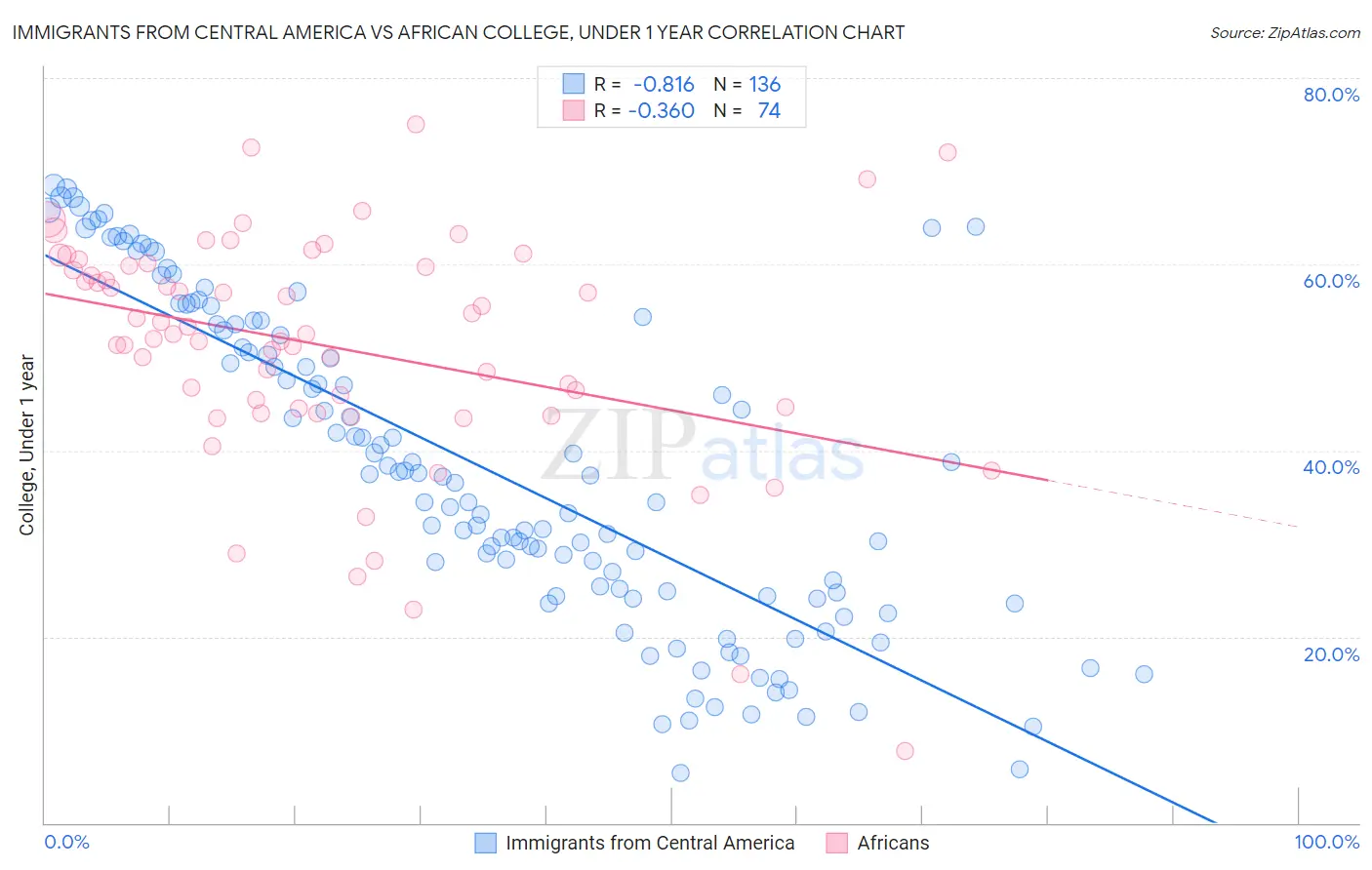 Immigrants from Central America vs African College, Under 1 year