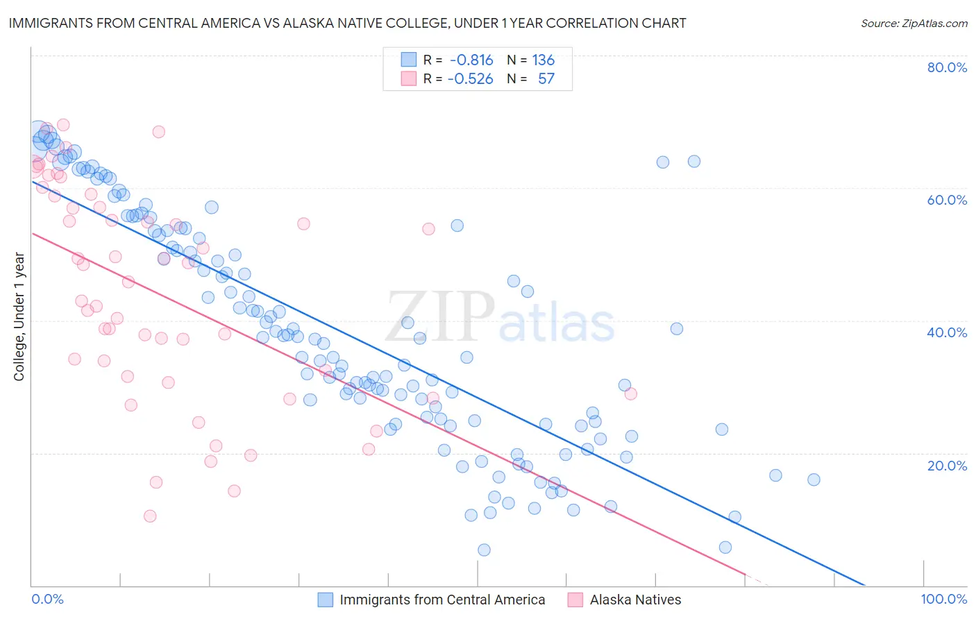 Immigrants from Central America vs Alaska Native College, Under 1 year