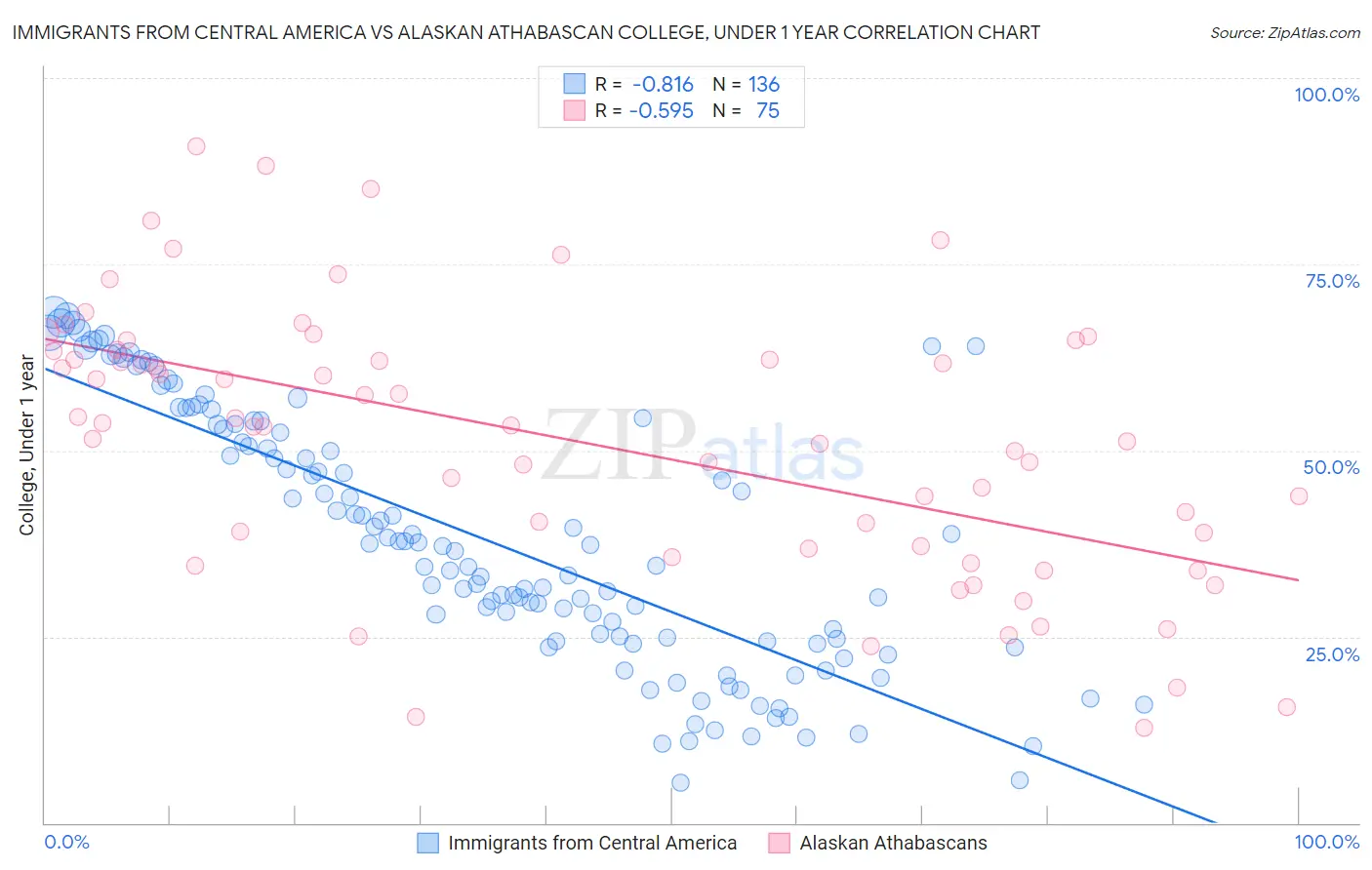Immigrants from Central America vs Alaskan Athabascan College, Under 1 year