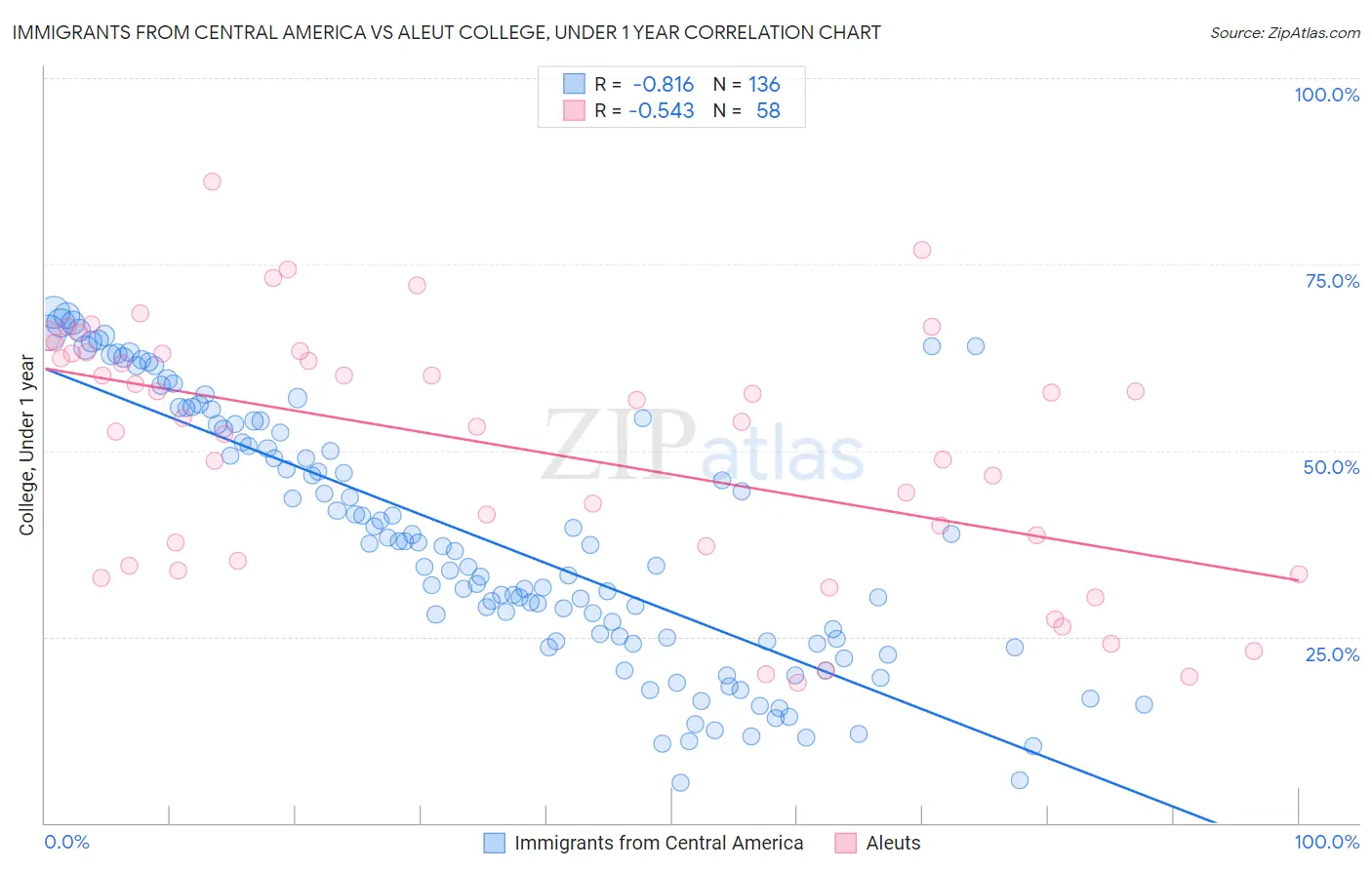 Immigrants from Central America vs Aleut College, Under 1 year