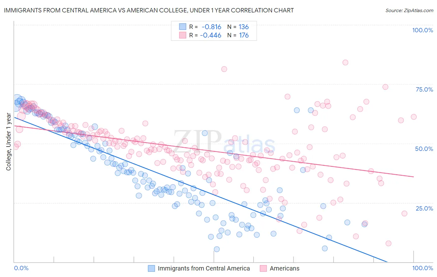 Immigrants from Central America vs American College, Under 1 year