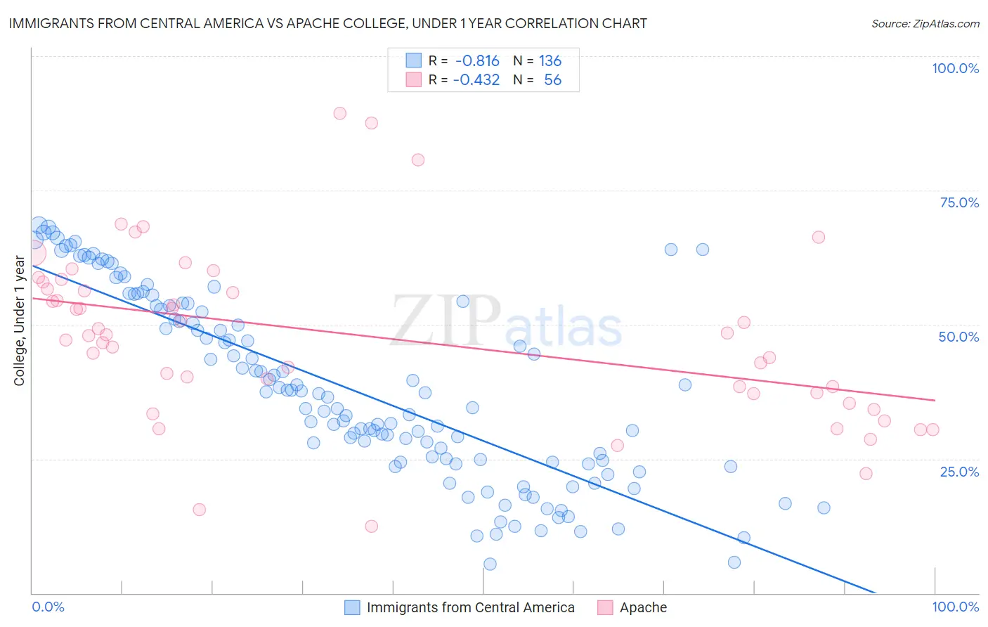 Immigrants from Central America vs Apache College, Under 1 year