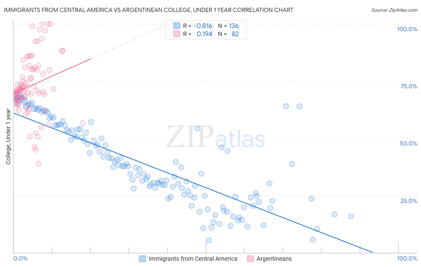 Immigrants from Central America vs Argentinean College, Under 1 year